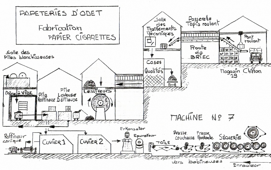 Un cas pratique : les étapes de fabrication du papier à cigarettes à Odet, avec un parcours fléché de salle en salle